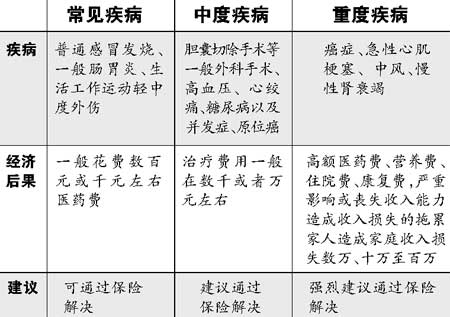 重大疾病保险有四大功能_保险频道_保险视点