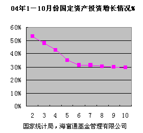 海富通基金2005年投资报告行业篇之工程机械