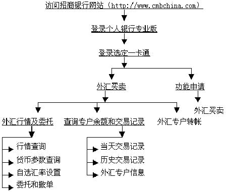 招商银行个人外汇买卖电话交易操作指南_滚动