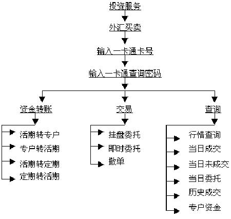 招商银行个人外汇买卖电话交易操作指南_滚动