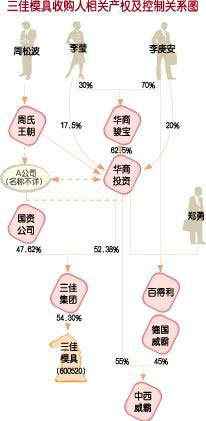 上市公司独家调查第四期:周氏王朝隐身三佳_焦