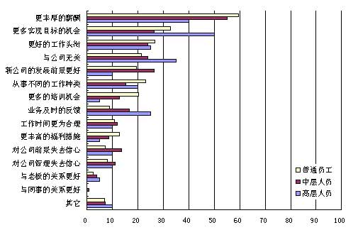 薪酬,是经理人离职的罪魁祸首_滚动新闻