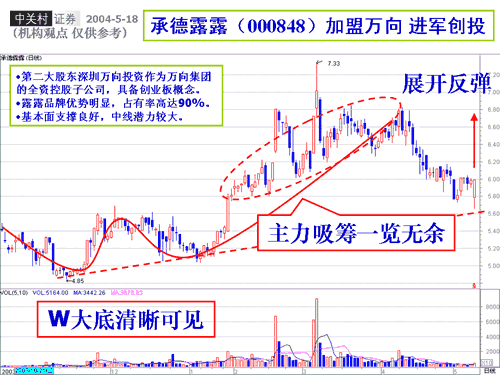 18日看图识股:承德露露 清华同方 中钨高新_个