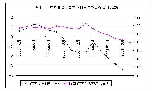 我国居民储蓄存款增量少于去年同期原因分析_