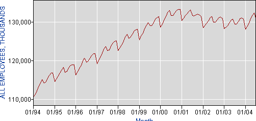 1994-2004年美国非农就业数据历史统计及图表