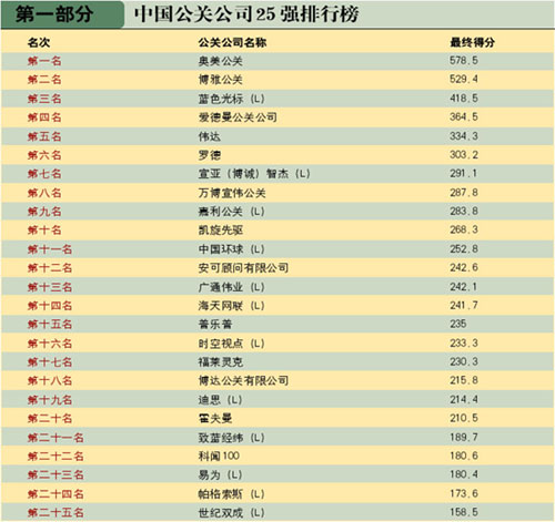 中国最优秀的公关公司--25强排行榜_产经动态