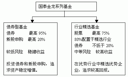 国泰金龙系列之金龙行业精选证券投资基金简介