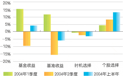 评点基金二十杰之宝康消费品_基金债券