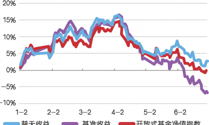 评点基金二十杰之鹏华普天收益_基金债券