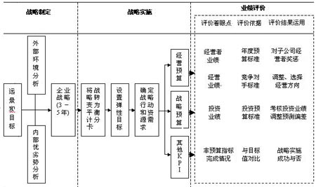 战略导向的业绩评价_战略管理