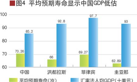 中国GDP缘何被低估(4)_国内财经