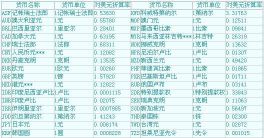 2002年12月各种货币对美元折算率表_外汇滚动