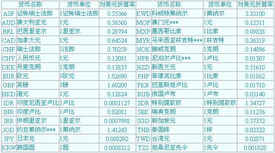 2003年1月各种货币对美元折算率表