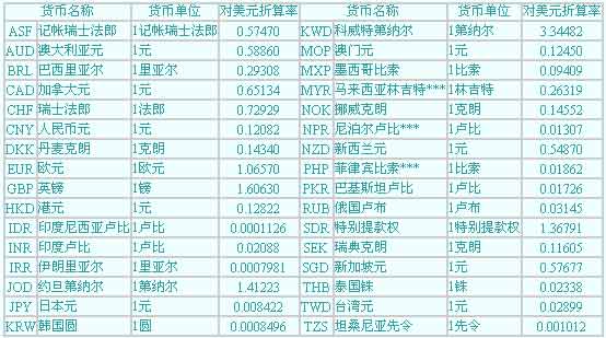 2003年2月各种货币对美元折算率表