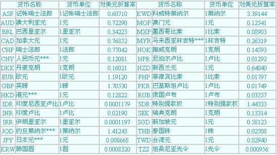 2003年12月各种货币对美元折算率表_外汇