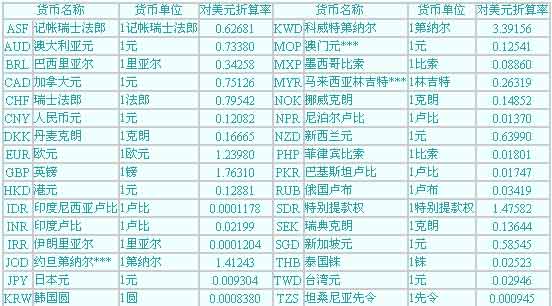 2004年1月各种货币对美元折算率表_外汇滚动