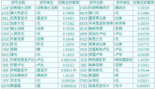 2004年4月各种货币对美元折算率表