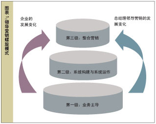 关于谋篇领导营销的实用主义的在职毕业论文范文