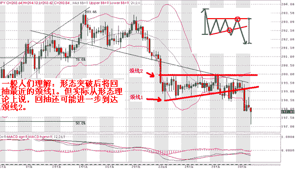 中文外汇网:形态颈线进阶_分析预测