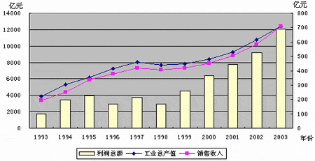 国泰基金2005投资策略之行业评述:食品饮料业