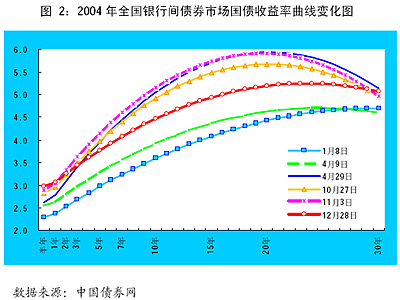 市场国债收益率曲线变化图(图片来源:中国人民