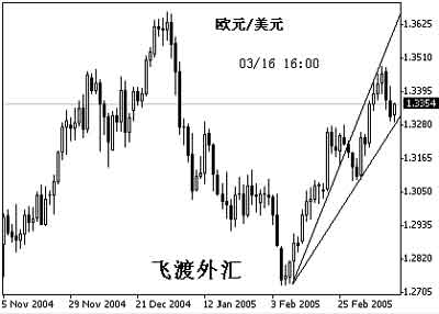 飞渡外汇:欧元兑美元维持反复靠稳趋势_分析预