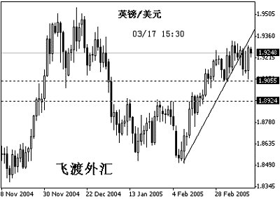 飞渡外汇:基本面看澳元兑美元仍有上升动力_分