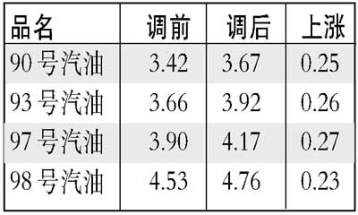 北京今日起汽油价格上涨93号每升涨0.26元