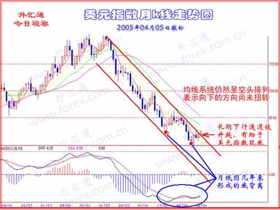 外汇通:美元利率周期与涨跌周期的轮换(2)_分析