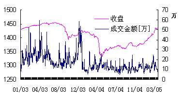 景顺长城景系列动力平衡基金05年3月投资月报