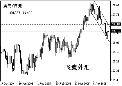 飞渡外汇:适量买入欧元 目标1.3050_分析预测