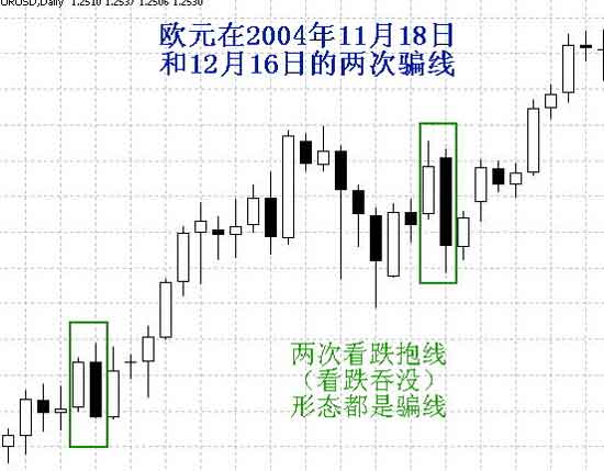 外汇通:识破骗线的诱惑_分析预测