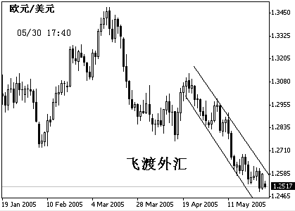 飞渡外汇:欧元反复调整趋势 关注三角限制_分