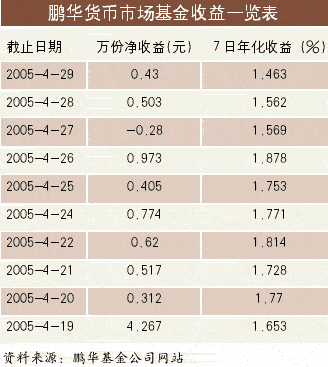 质疑鹏华货币基金的蹊跷亏损 是否隐藏道德风