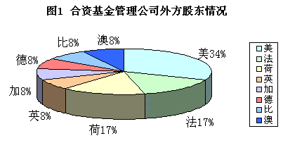 基金市场新动力--合资基金公司竞争优势与劣势