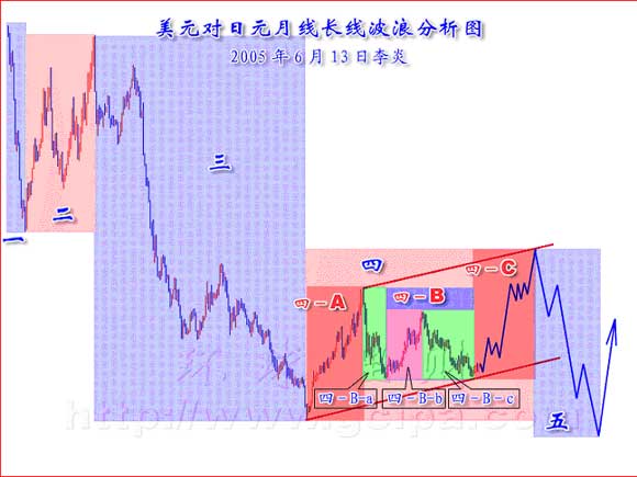 李炎:英镑兑日元和欧元兑日元长线波浪分析_分