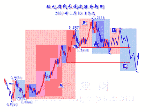 李炎:英镑兑日元和欧元兑日元长线波浪分析_分