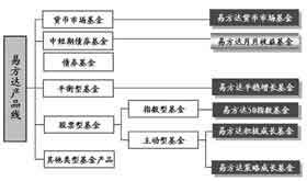 货币基金加强版出炉 易方达推出债券基金新品