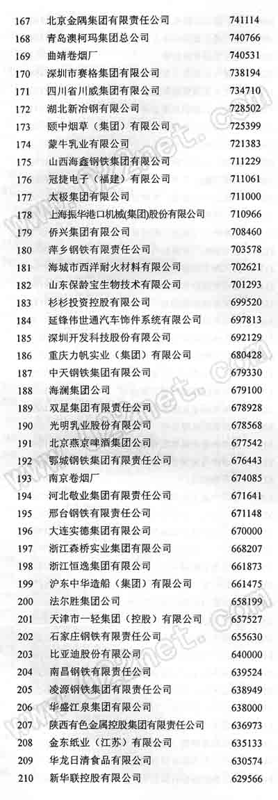 2005年中国制造业企业500强产生(名单)_国内