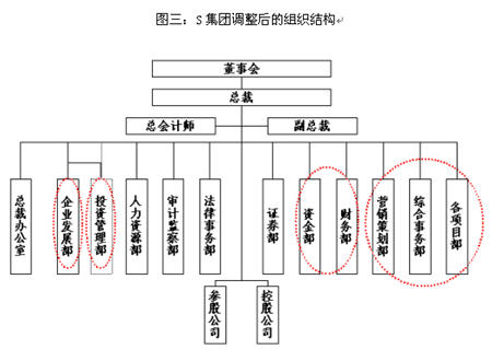 图三:s集团调整后的组织结构