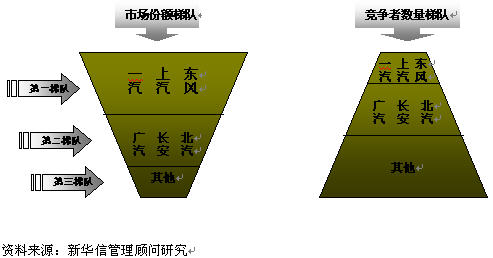 广汽的壮大对国内汽车行业布局的冲击_经营管