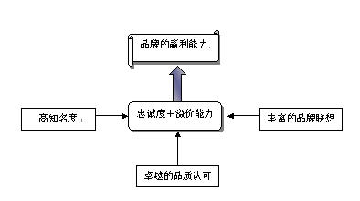 打造高身份 高溢价能力的强势大品牌_经营管理