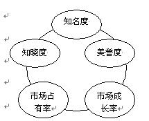 为品牌把脉 品牌诊断方法论和总体架构_经营管理