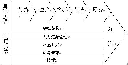 易观国际:运用价值链分析工具