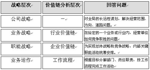 易观国际:运用价值链分析工具 提高企业竞争力