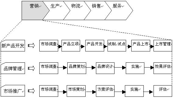 易观国际:运用价值链分析工具 提高企业竞争力