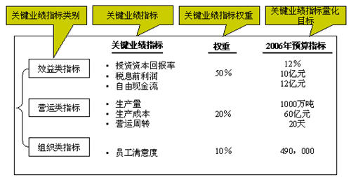 华彩咨询:母子公司管控核心问题之绩效管理_经