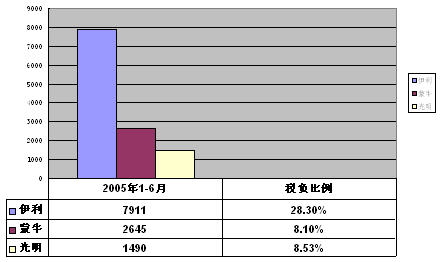 乳业三巨头近几年高速发展示意图_经营管理