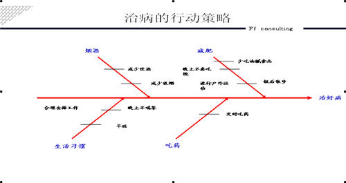 普方咨询:案例-绩效管理 企业考核指标周期性_