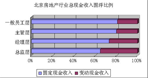 太和顾问:房地产行业薪酬排名 上海独占鳌头